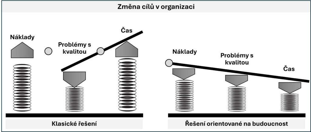 Změna cílů v organizaci