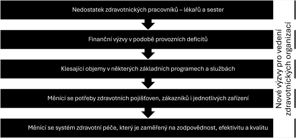 Výzvy pro nemocnice