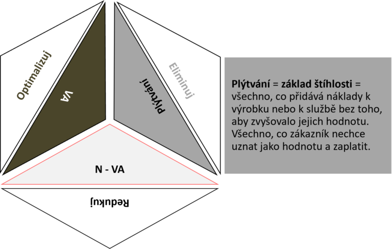 Přidaná hodnota