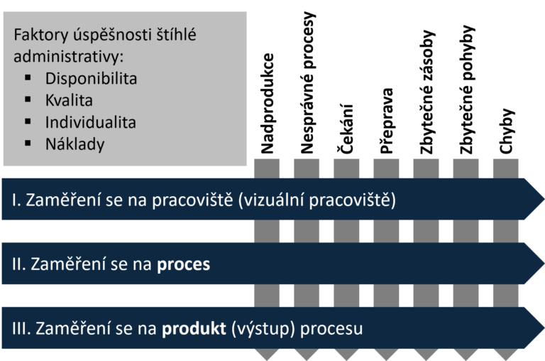 Štíhlá administrativa