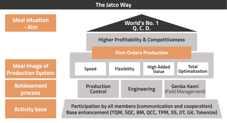 Jatco way