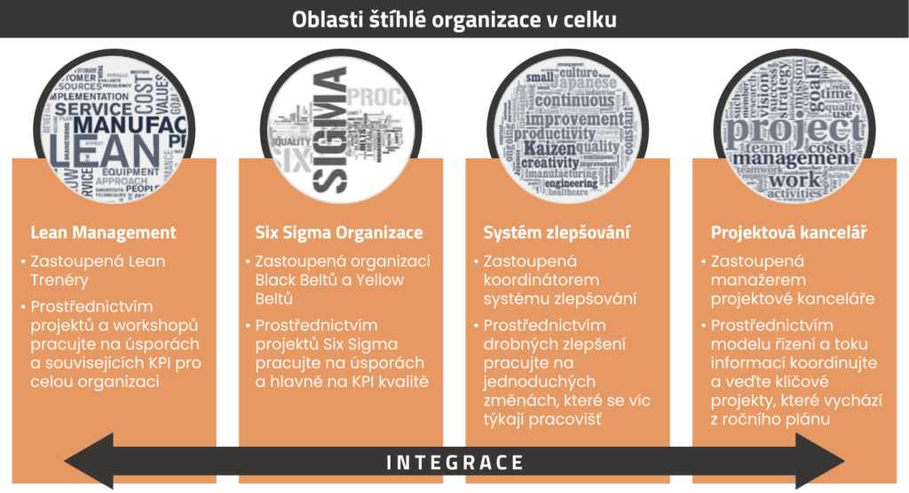 Štíhlá organizace