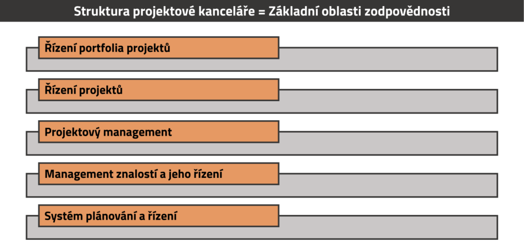 Projektová kancelář